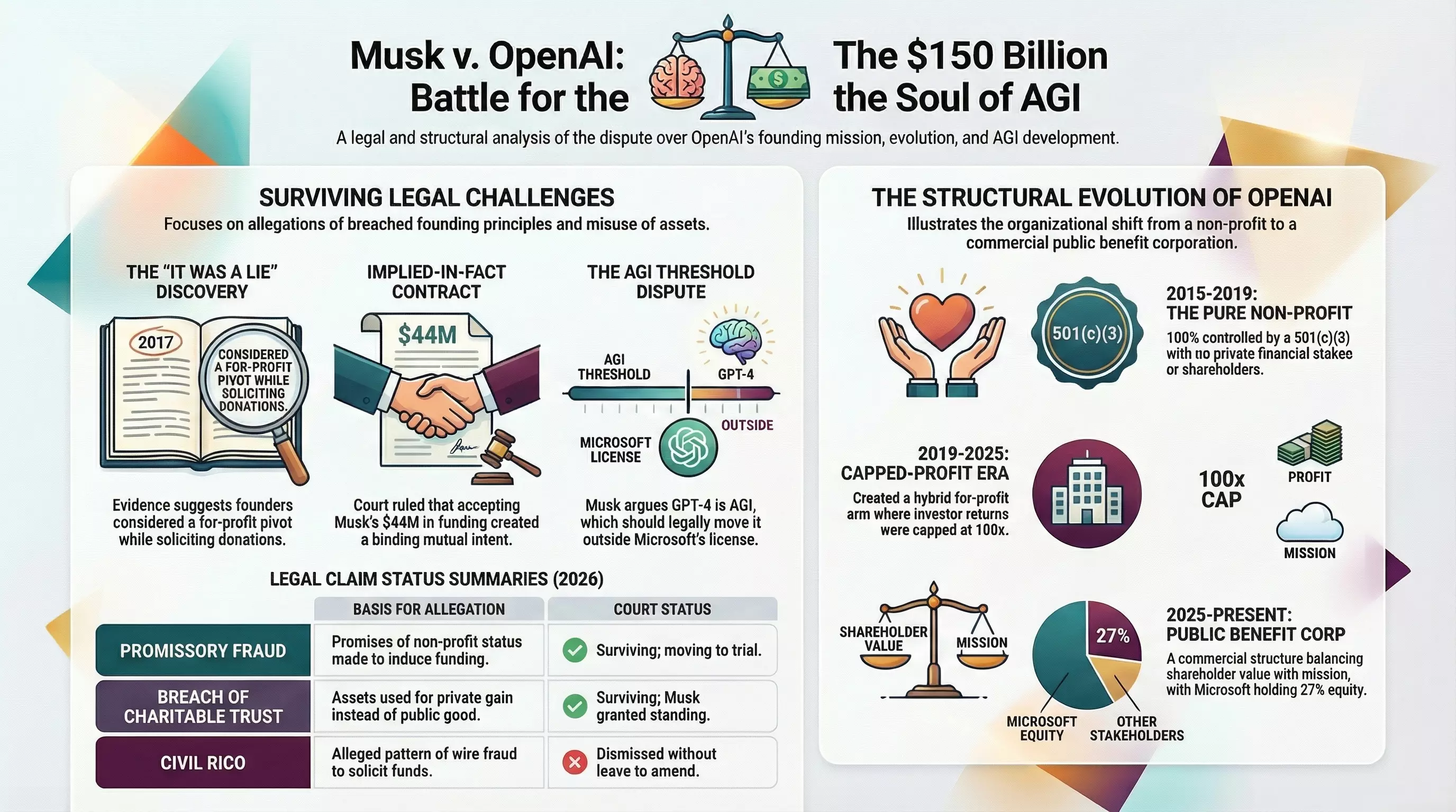 Musk v. OpenAI Infographic