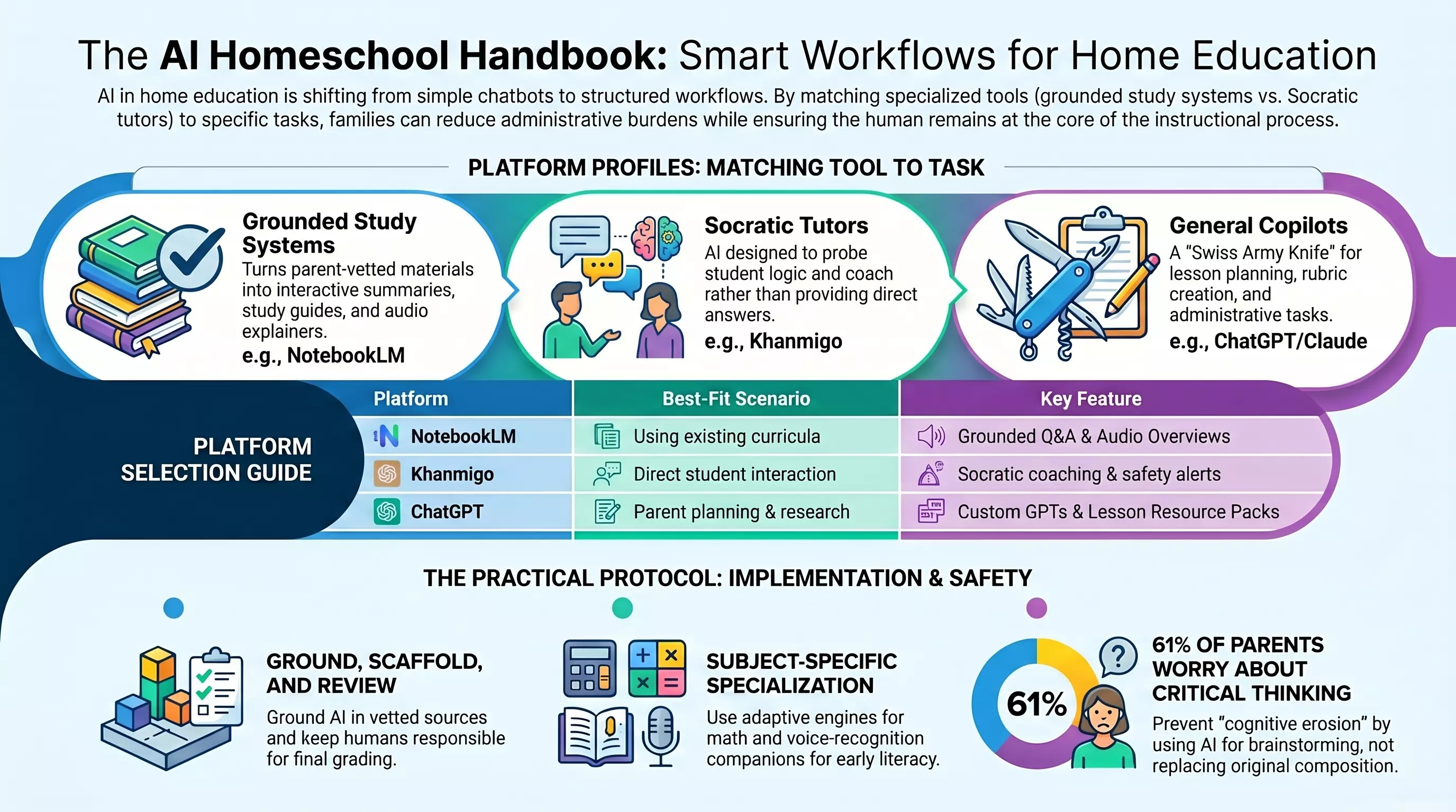 AI Homeschool Handbook showing grounded study systems, Socratic tutors, and general copilots for home education workflows