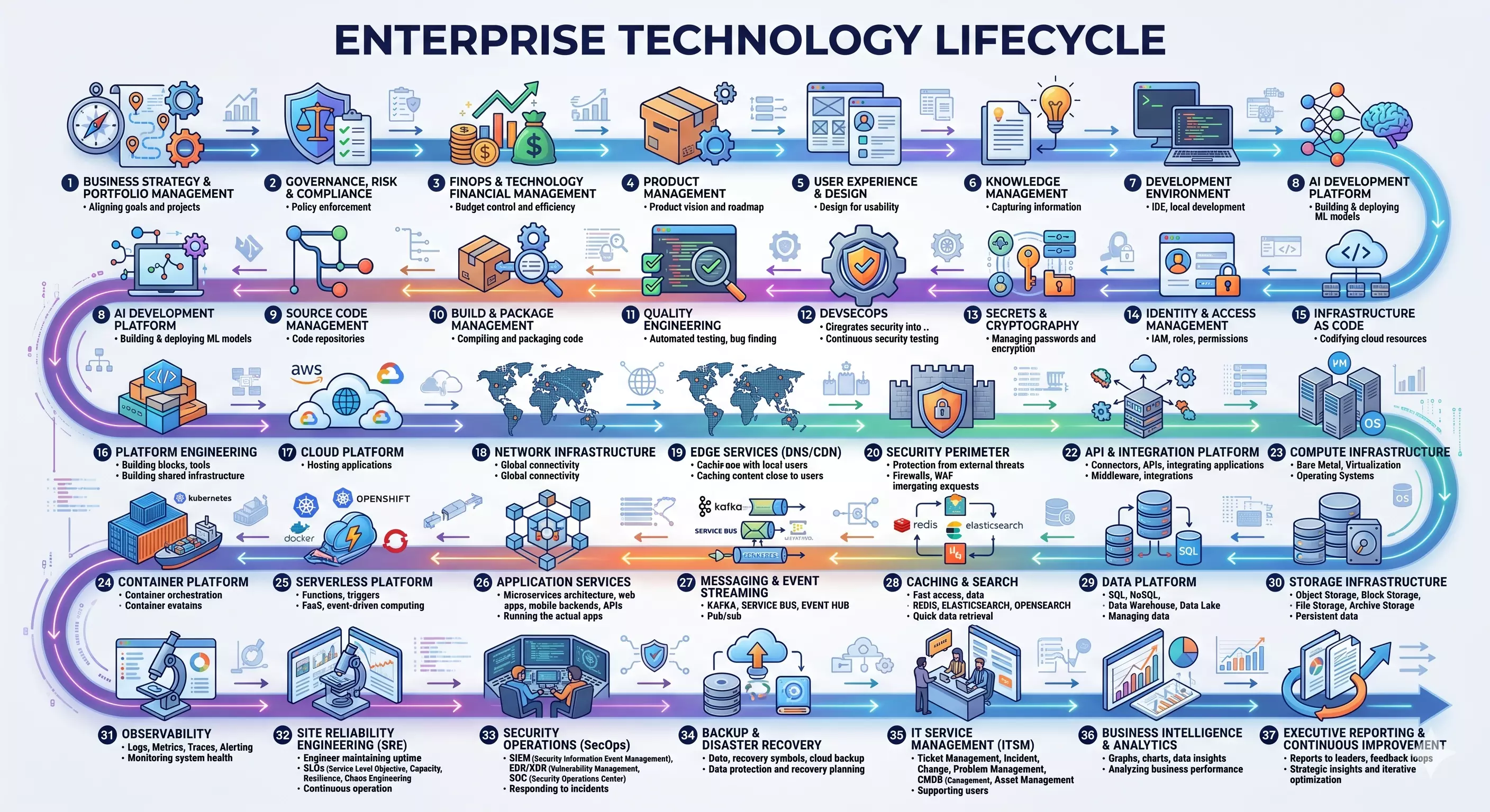 Enterprise Technology Lifecycle