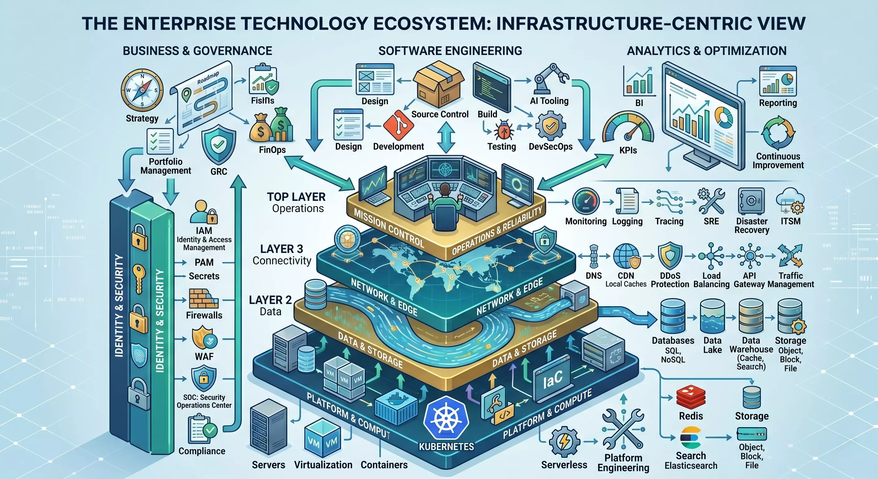 Infrastructure-Centric View