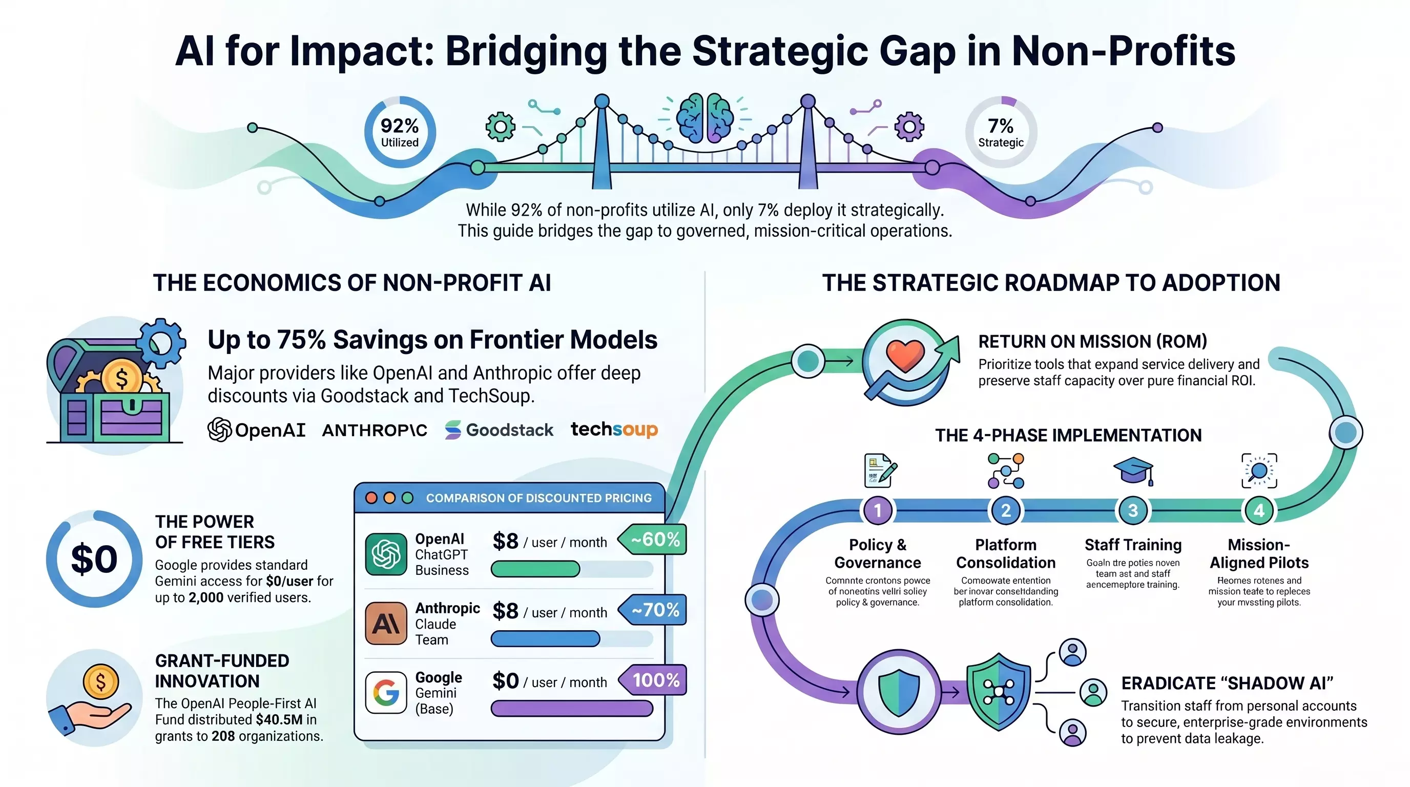 Infographic — AI for Impact: Bridging the Strategic Gap in Non-Profits. Summarizes the 92% adoption vs. 7% strategic deployment gap, frontier-model discounts of up to 75% via Goodstack and TechSoup, free Gemini tiers for up to 2,000 users, the OpenAI People-First AI Fund's $40.5M to 208 organizations, the Return on Mission framework, the four-phase implementation path (policy & governance, platform consolidation, staff training, mission-aligned pilots), and the imperative to eradicate Shadow AI.