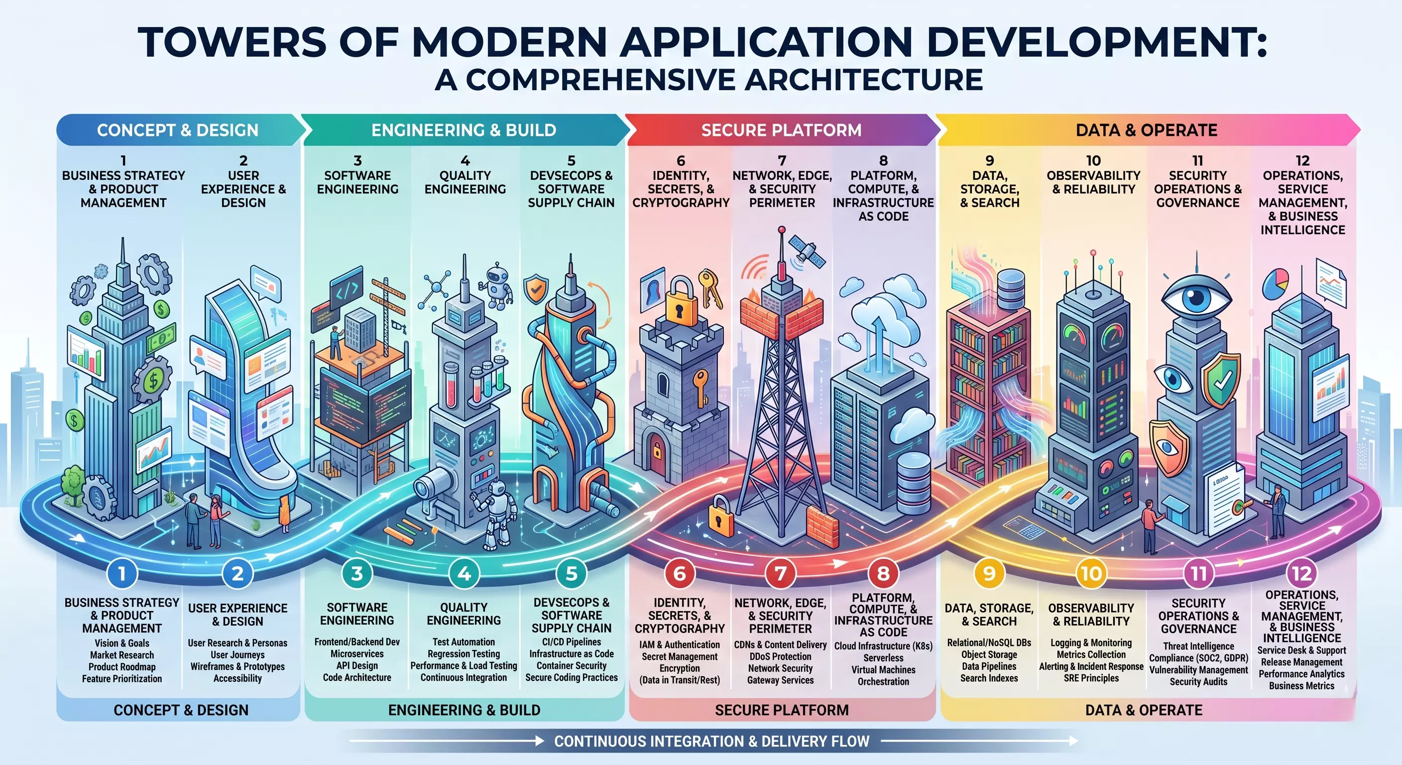 The Towers of Modern Development