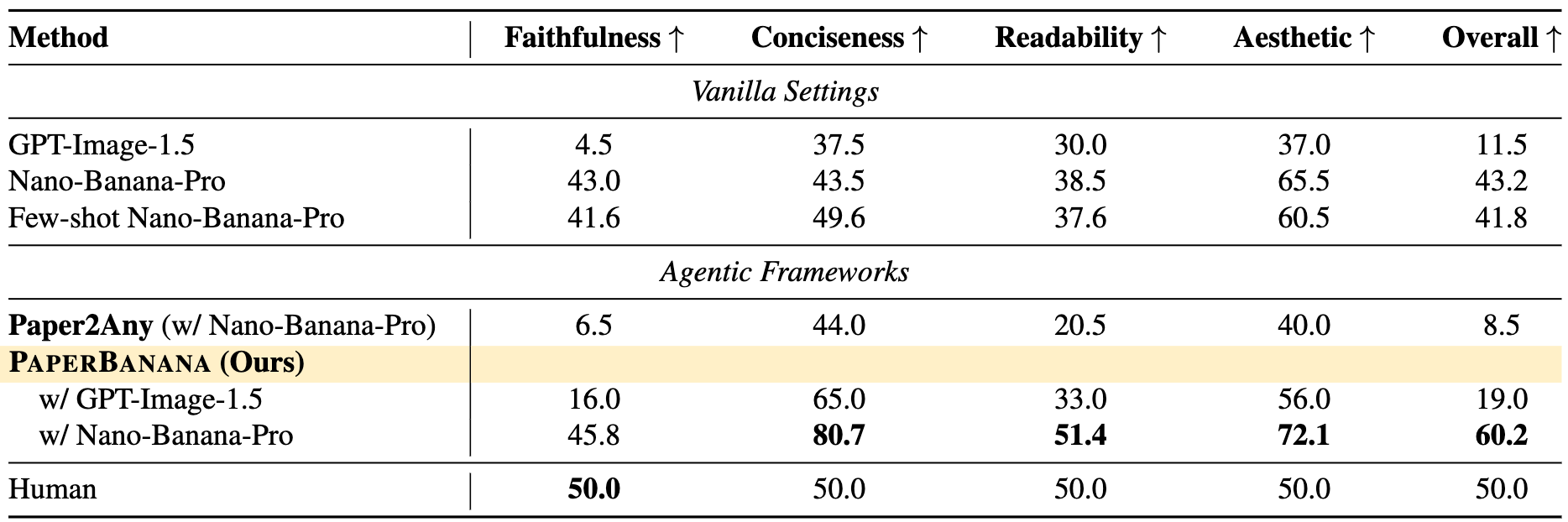 Experimental results showing PaperBanana outperforming baselines
