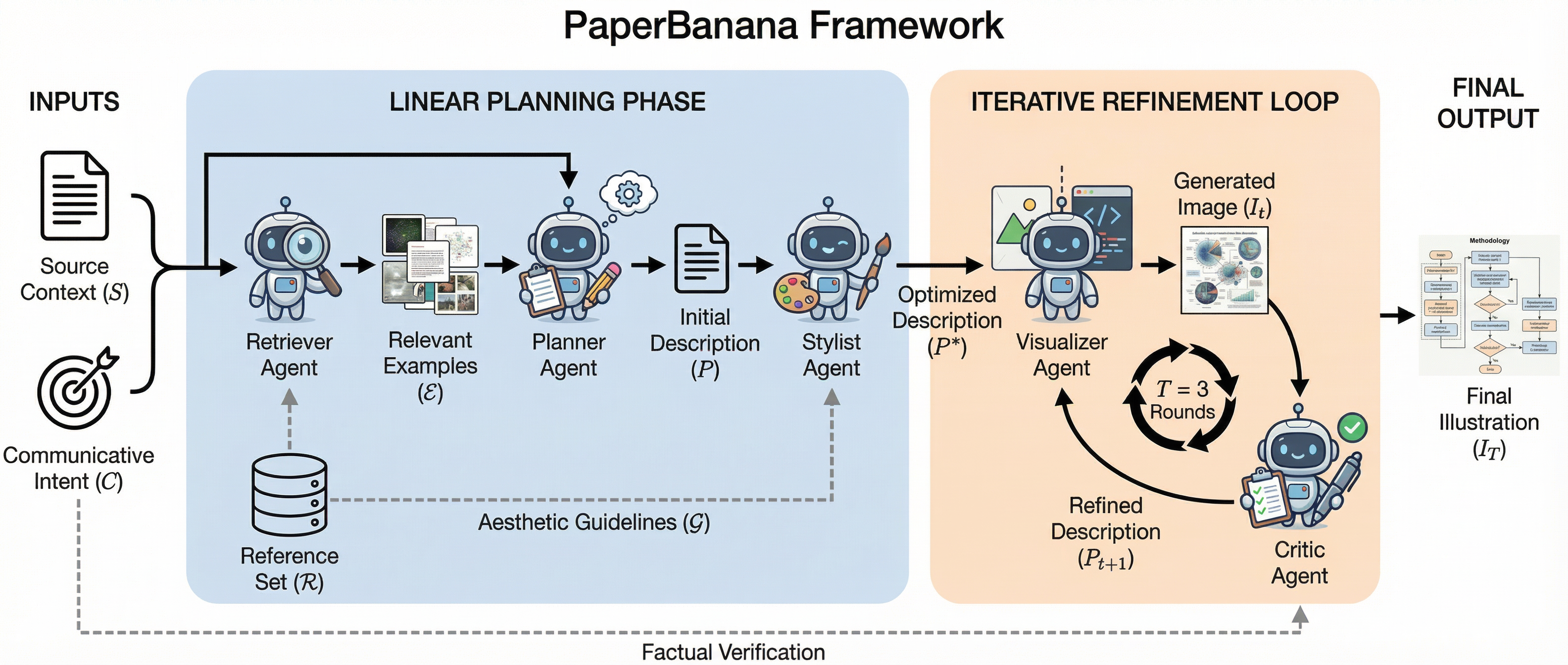PaperBanana's five-agent architecture