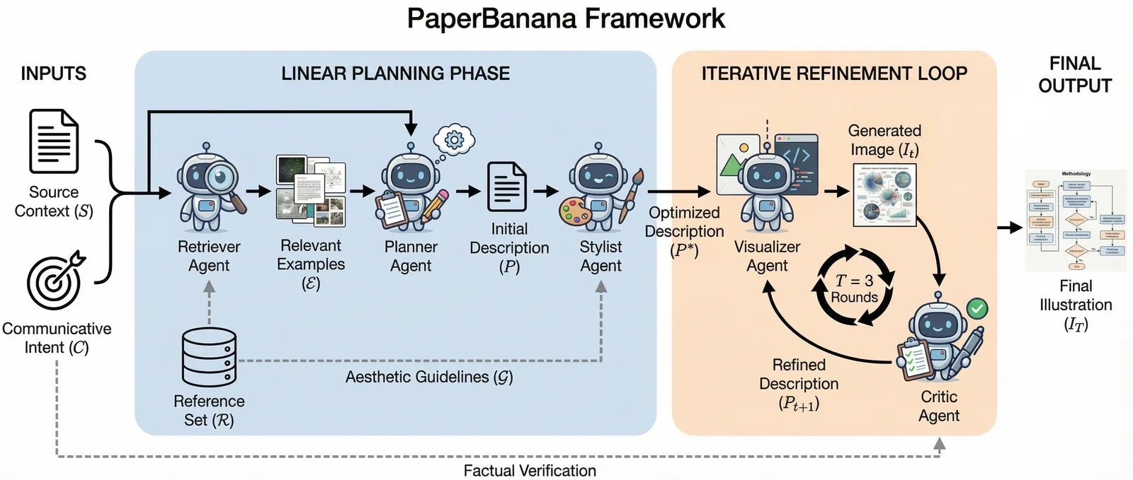 PaperBanana's five-agent architecture